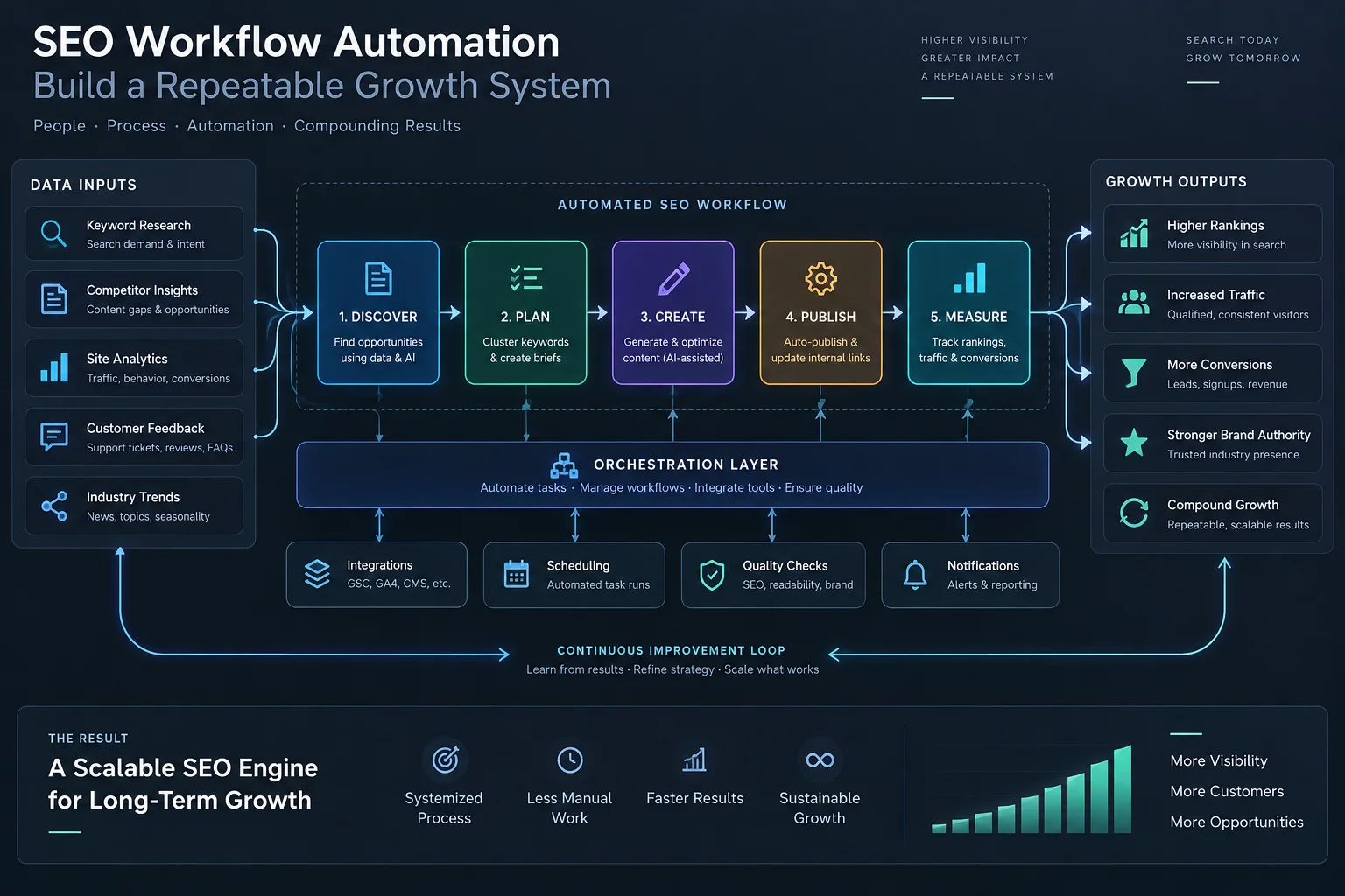 SEO Workflow Automation: Build a Repeatable Growth System — overview illustration